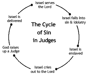 Bible Study Book of Judges Cycle of Sin