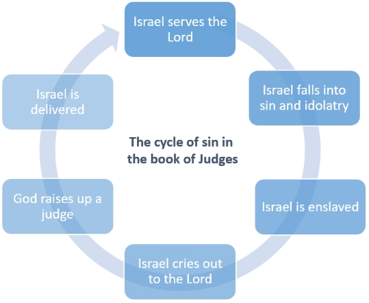 Cycle of sin in Judges