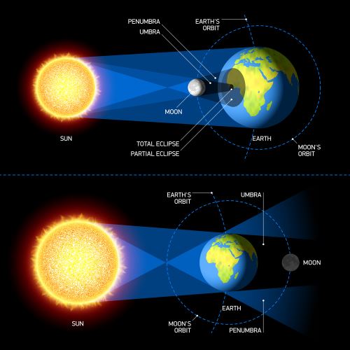 Solar and lunar eclipse