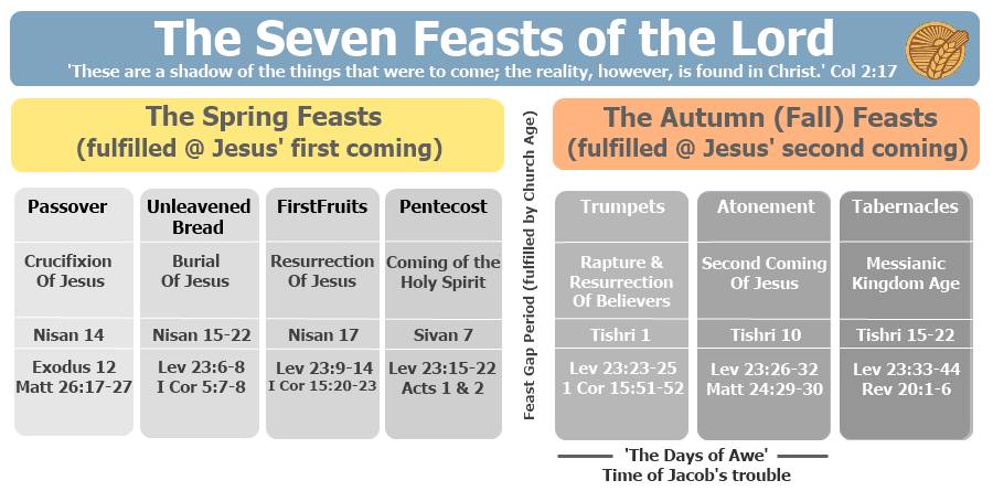 Overview of the feasts of the Lord